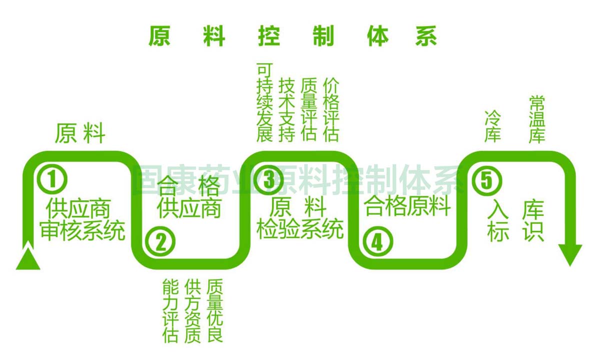 官方网站原料控制体系1200.jpg